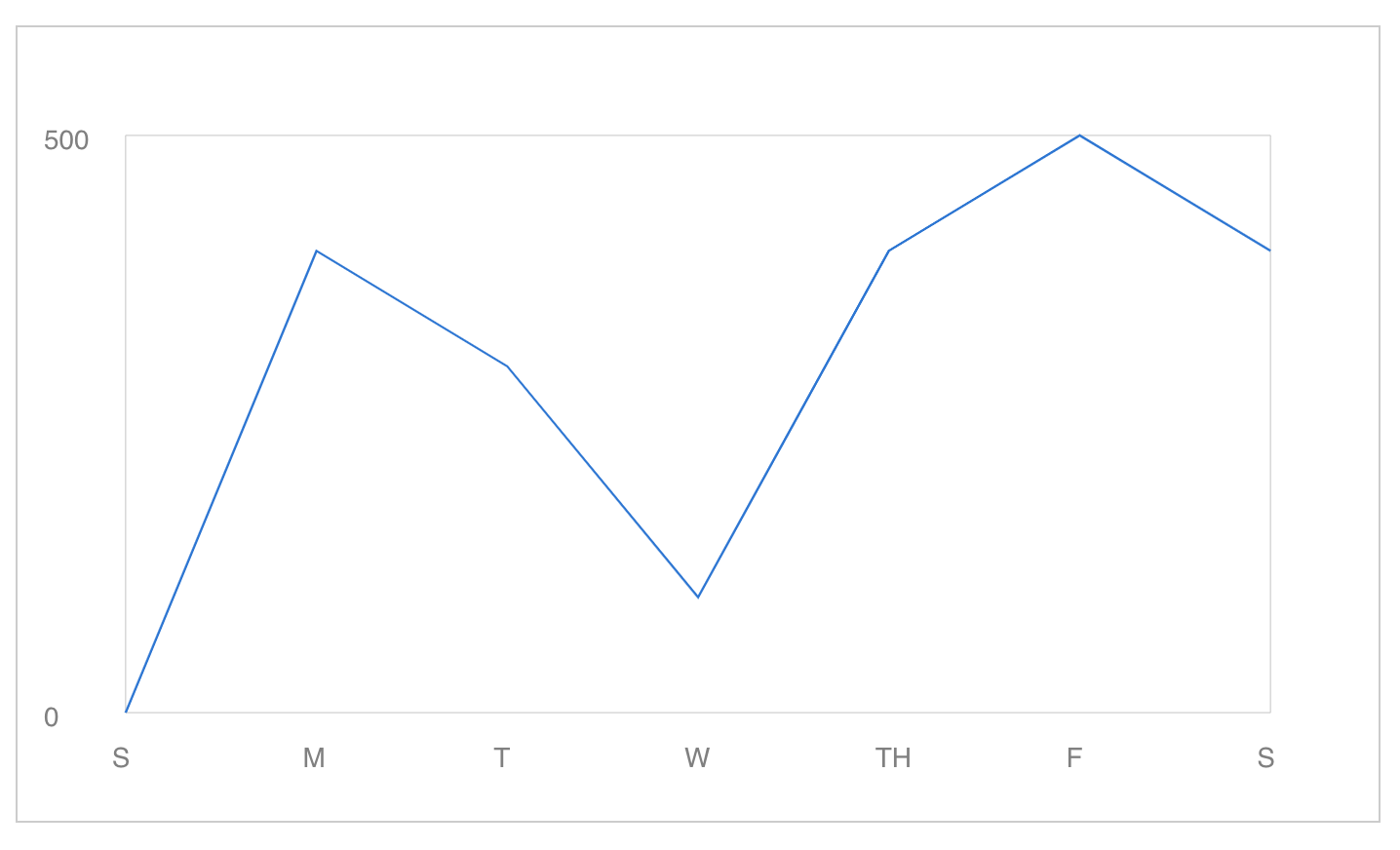 React Charts - Build an SVG Line Chart From Scratch