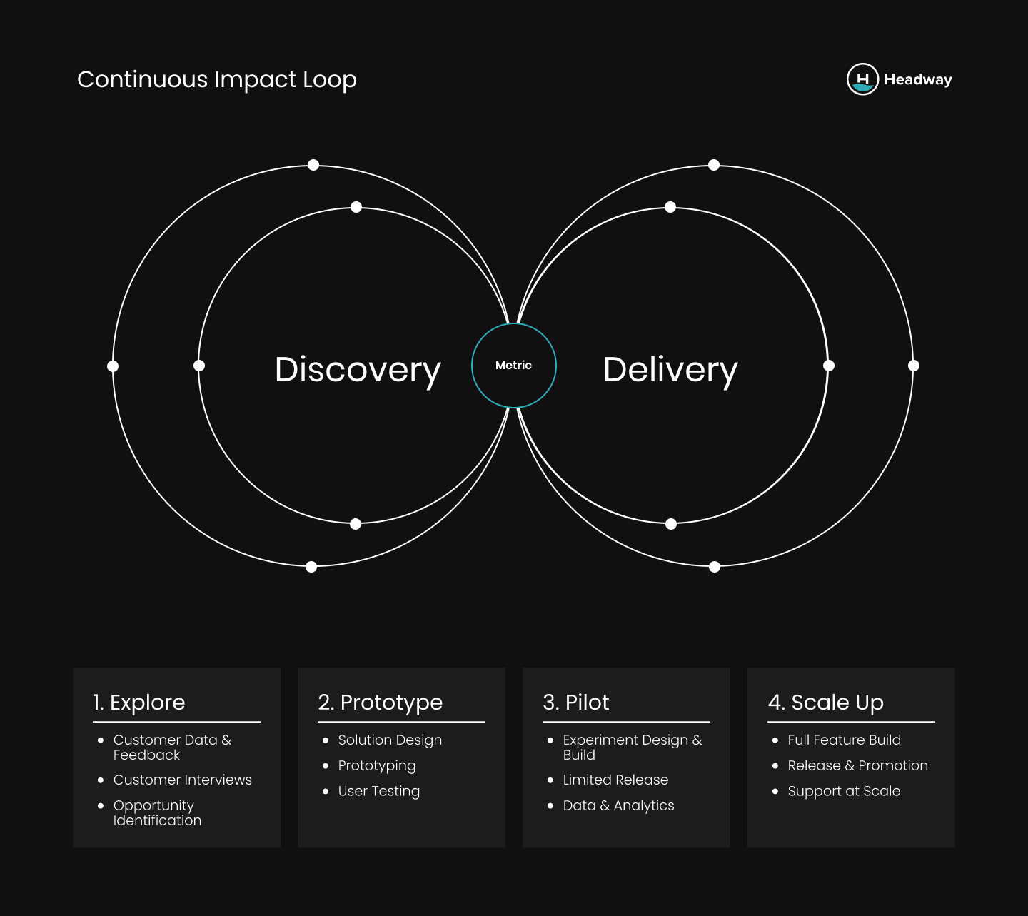 continuous discovery and delivery loop model