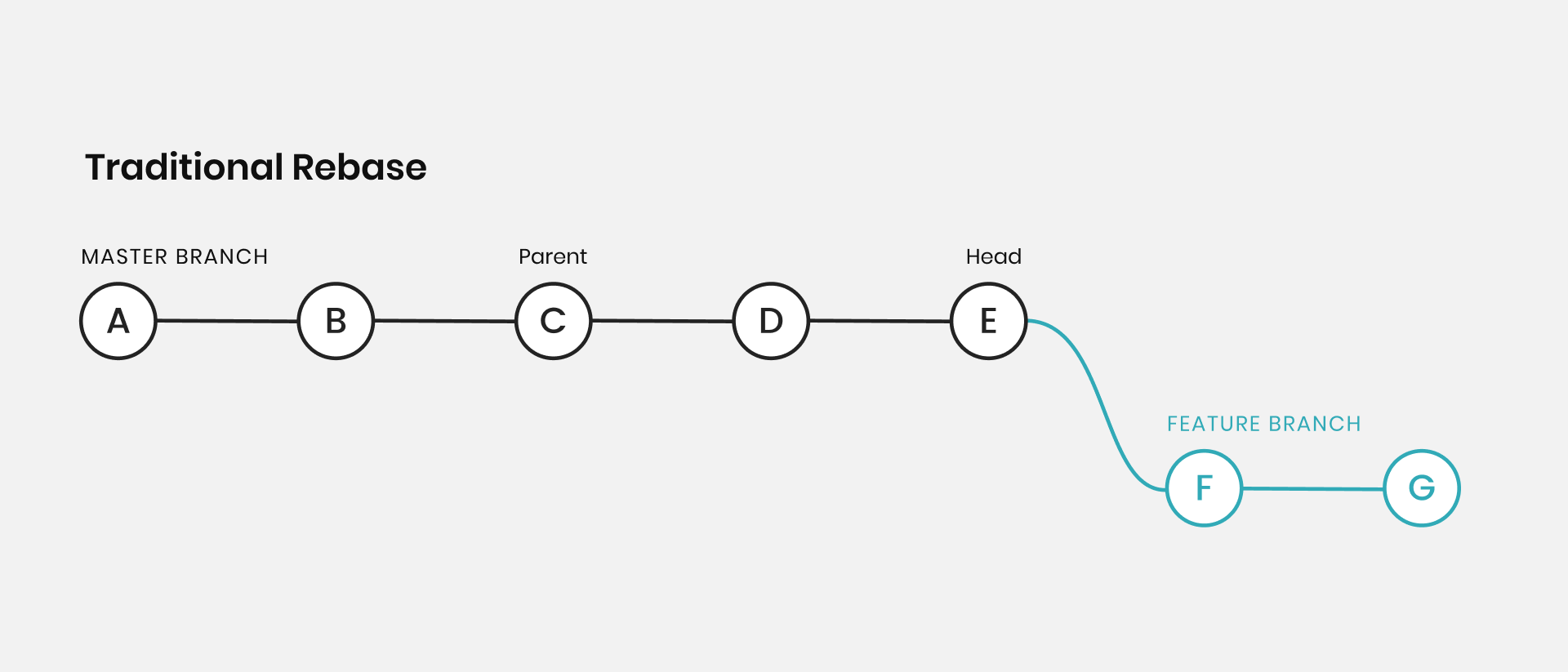 Git rebase branch. Rebase ветки. git rebase. ребейз локальной ветки. git rebase example.