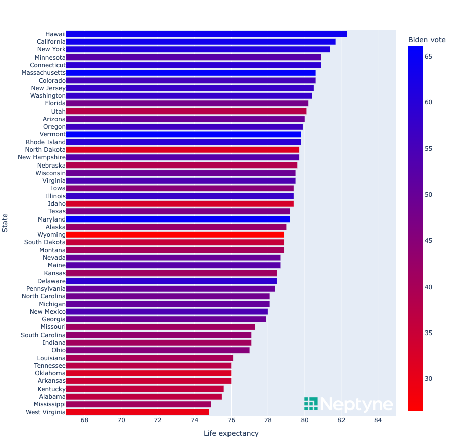 Life expectancy and political affiliation
