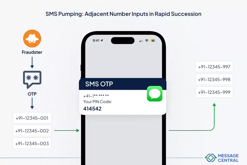 SMS Pumping A Complete Guide Message Central Blog