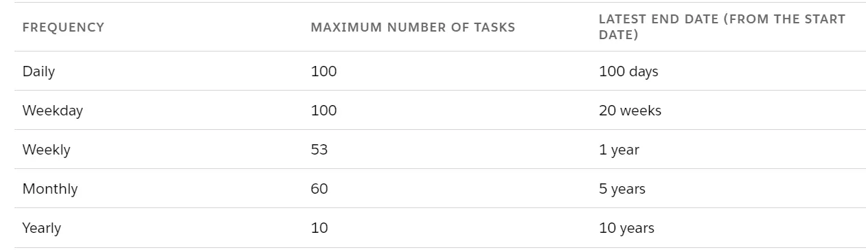 assign tasks in bulk salesforce Salesforce recurring tasks limits