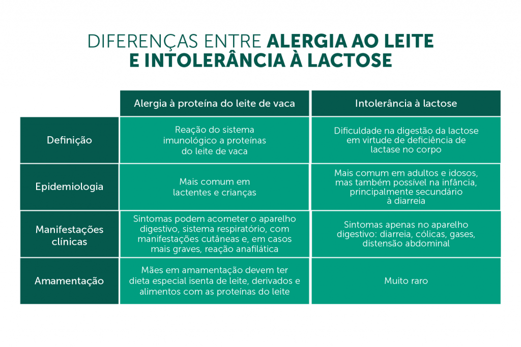 Blog Afya Educação Médica - Alergia ao leite ou intolerância à lactose?