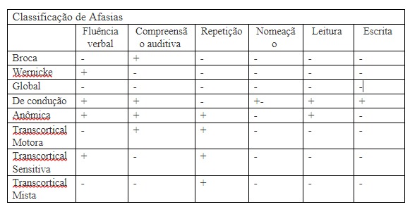 Blog Afya Educação Médica - Você sabe identificar os tipos de afasia?
