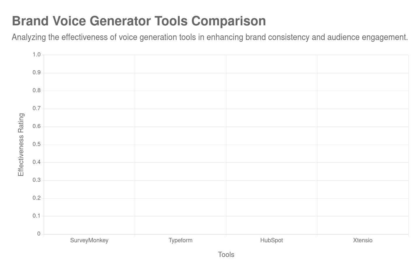 Top 5 Brand Voice Generator Tools: Enhancing Your Brand Identity