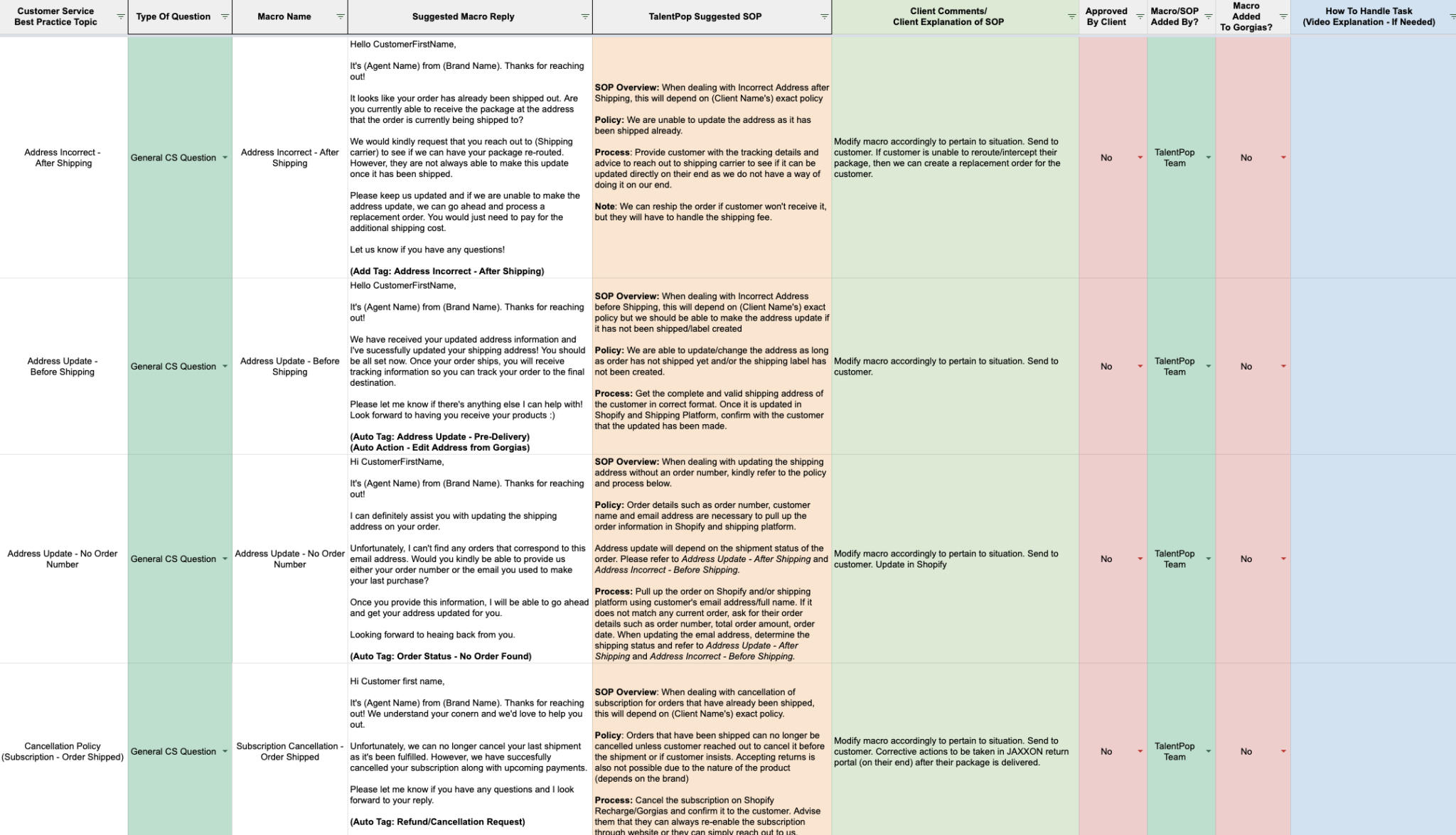 How To Create Standard Operating Procedures For Your Customer Service ...