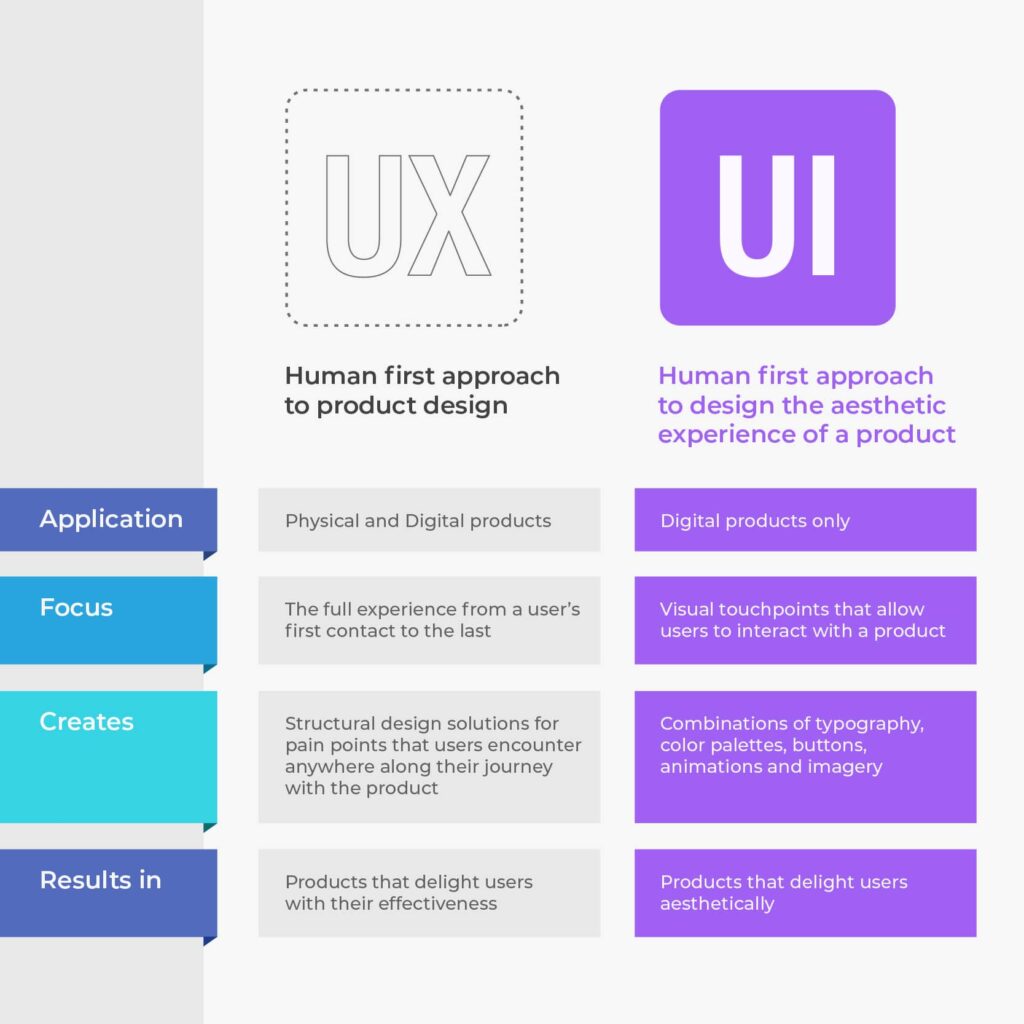 UX UI Code Difference Infographic 