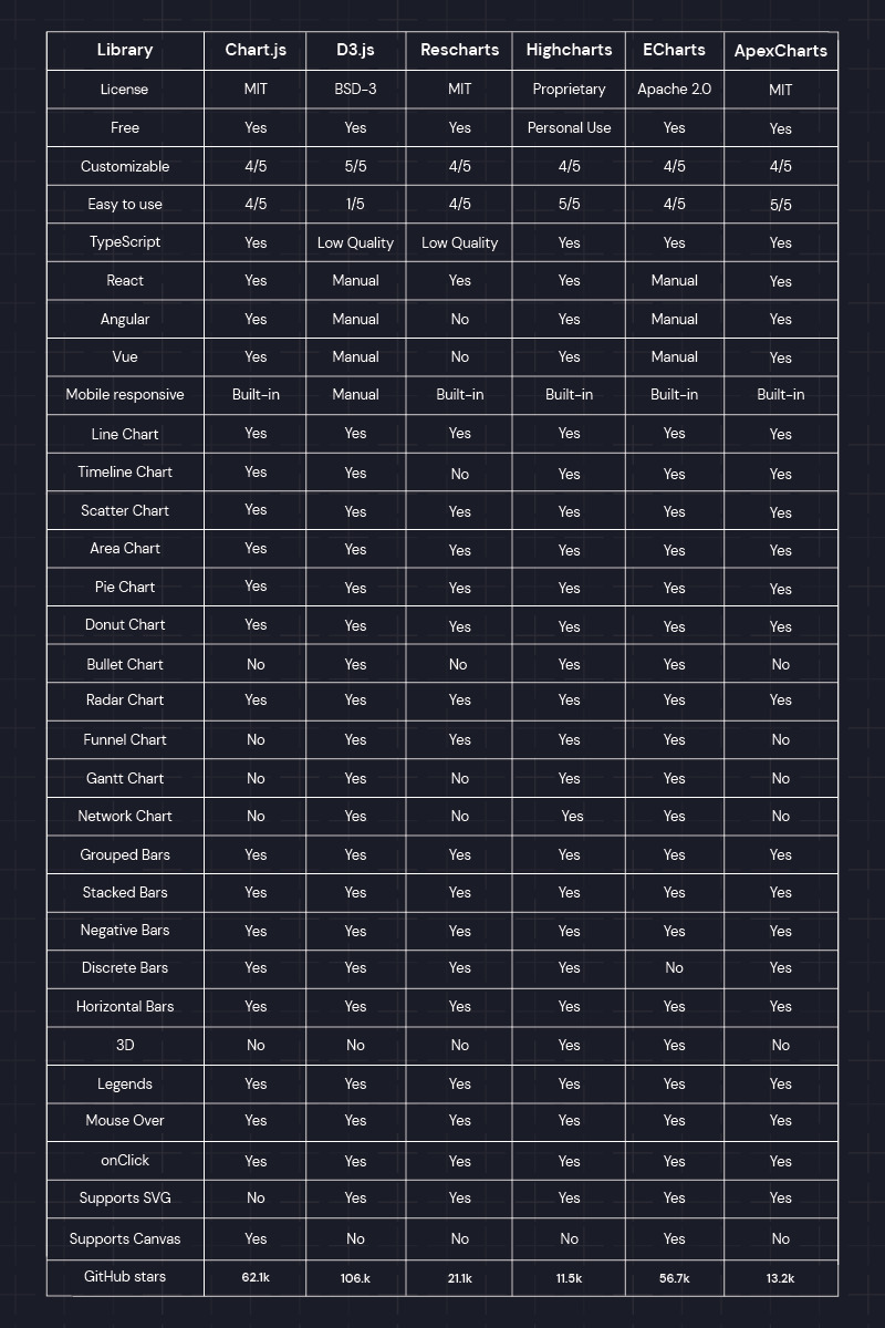 Comparison table of six popular charting libraries