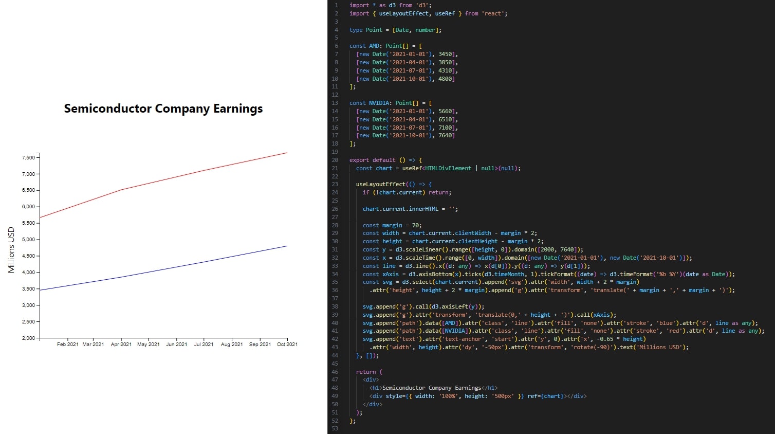 Example code used to create a simple line chart using D3.js