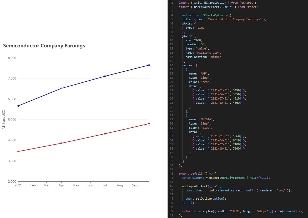 Example code used to create a simple line chart using ECharts