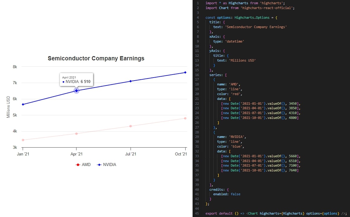 Example code used to create a simple line chart using Recharts