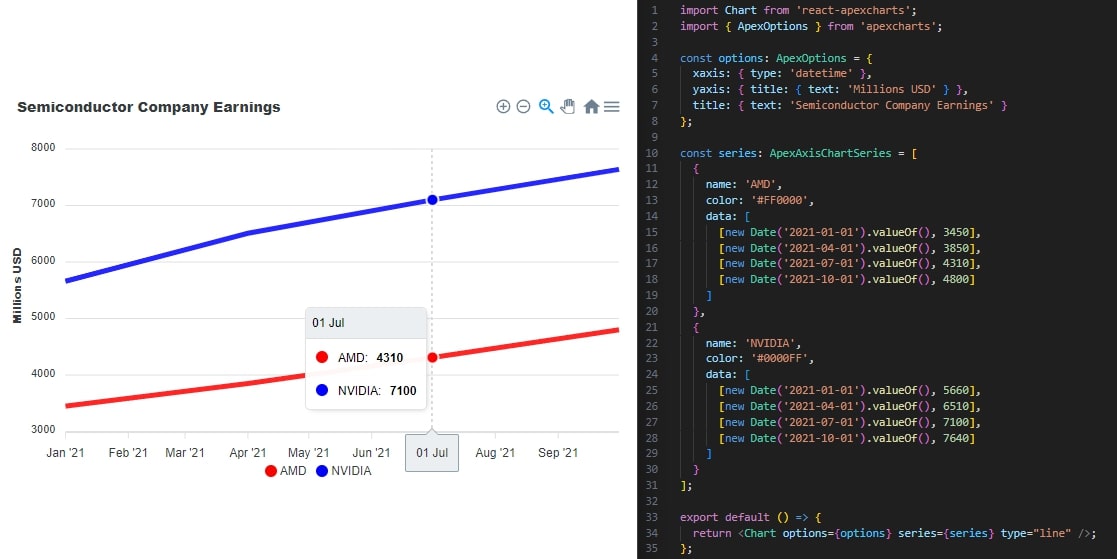 Example code used to create a simple line chart using ApexCharts