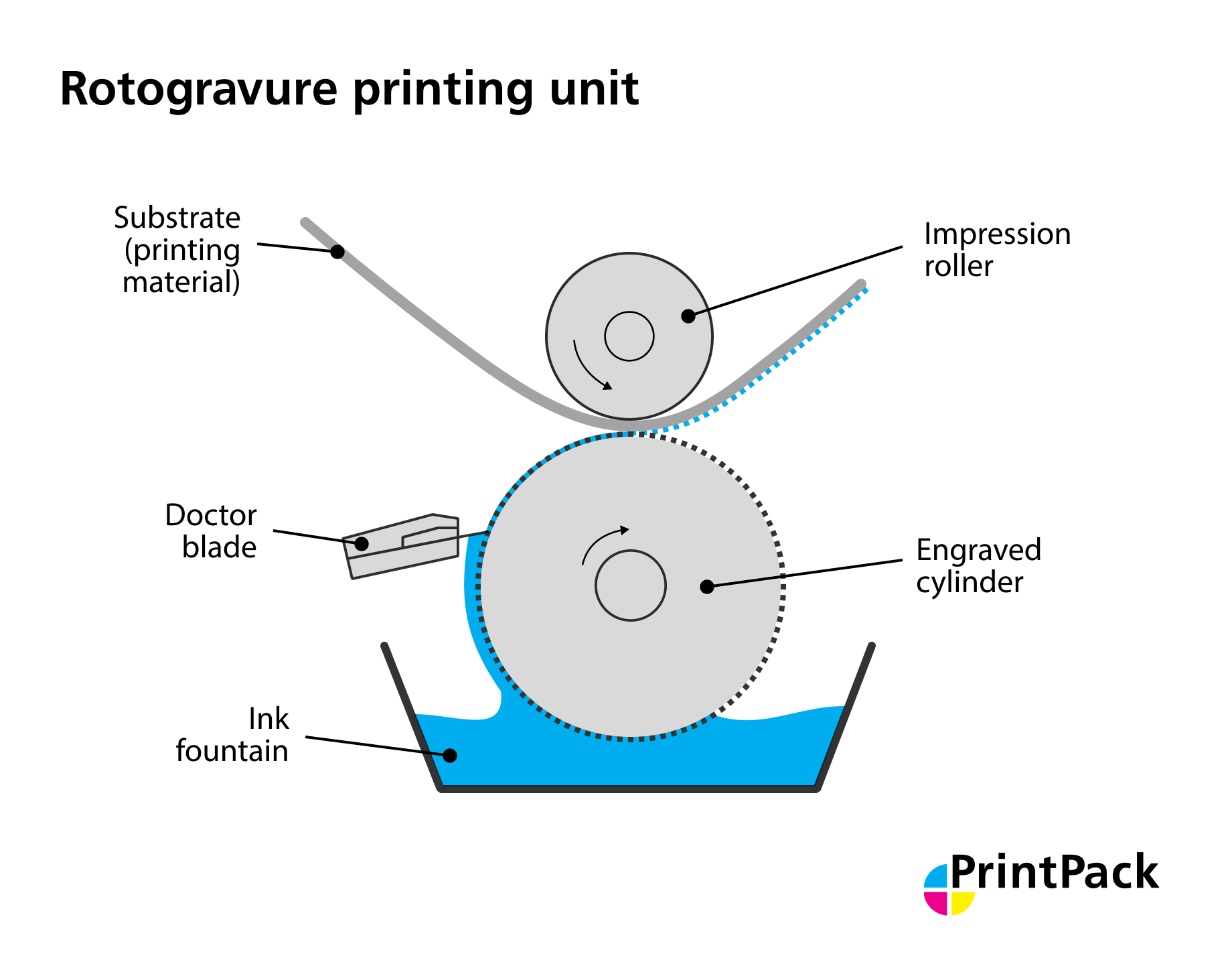 Rotogravure printing for flexible-packaging