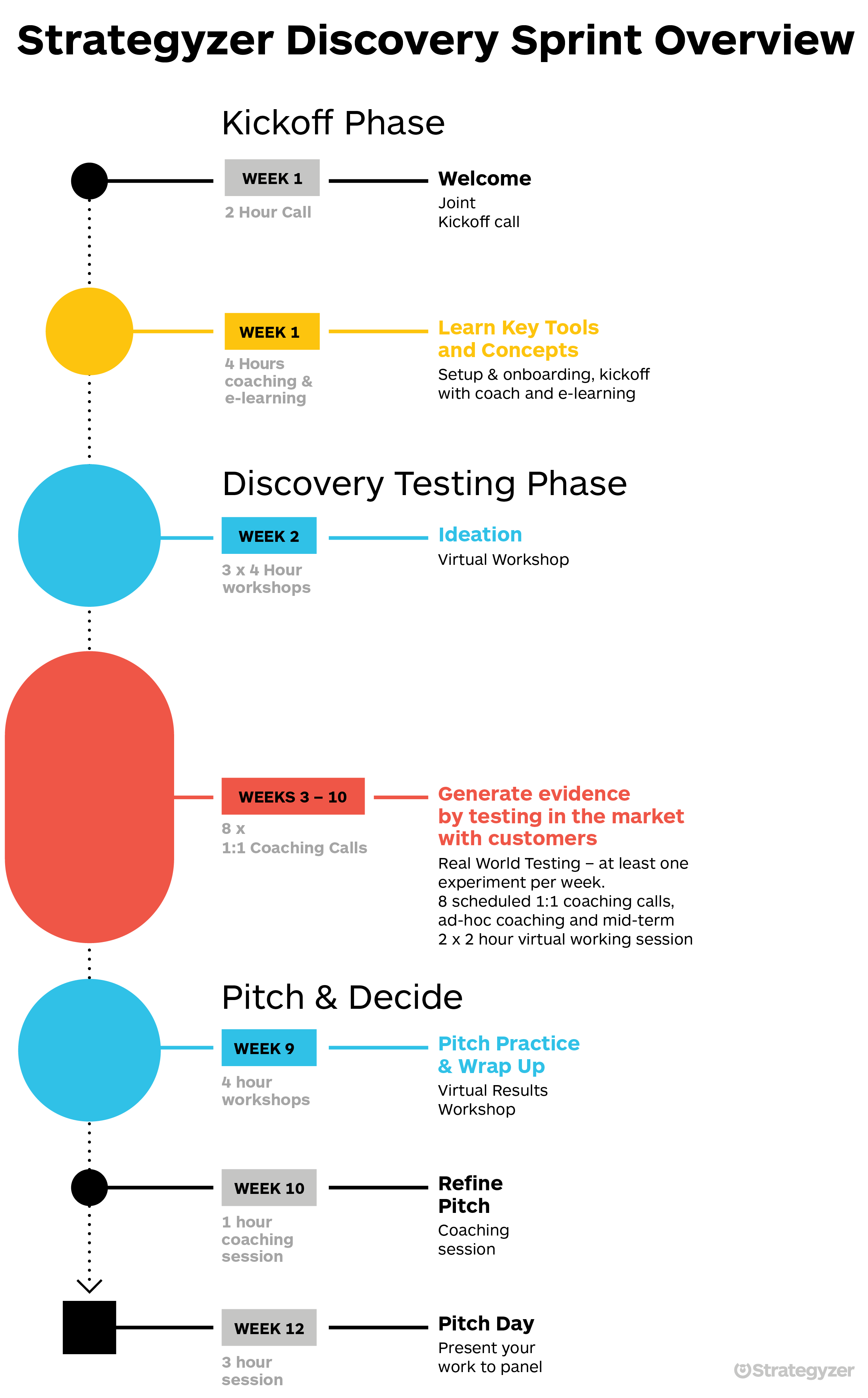 Discovery Sprint: A Free 12-week program for Startups