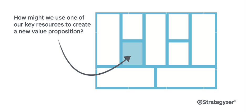 How might we use one of our key resources to create a new value proposition?