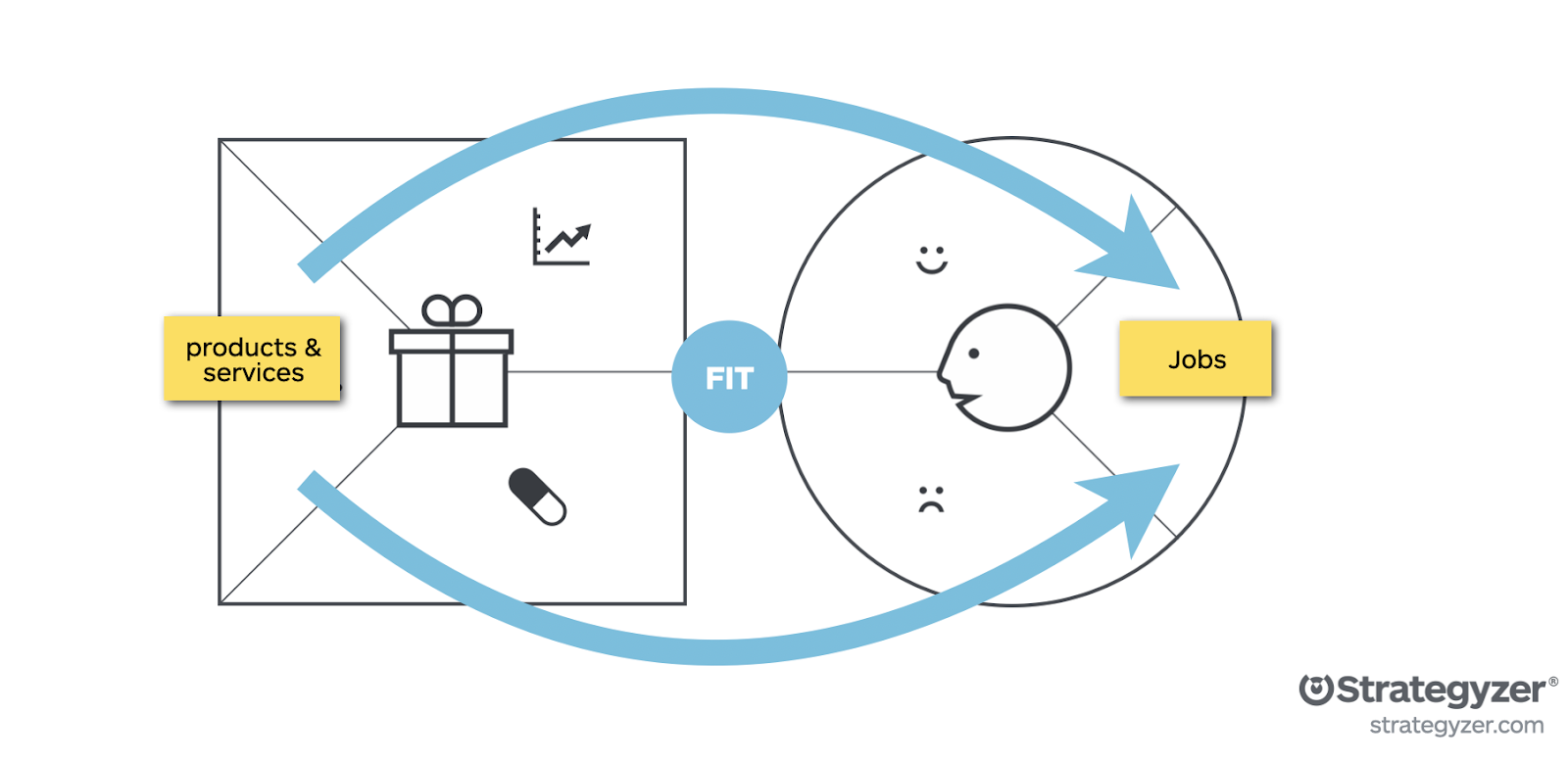 Test your Value Proposition with Online Ads - Value Proposition Canvas