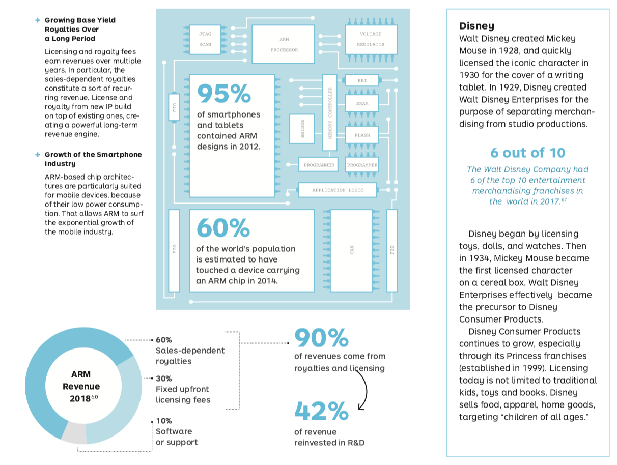 ARM Business Model