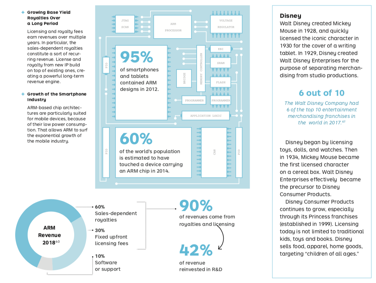 ARM Business Model Example