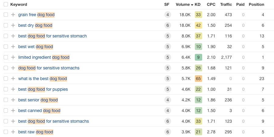 Keyword research