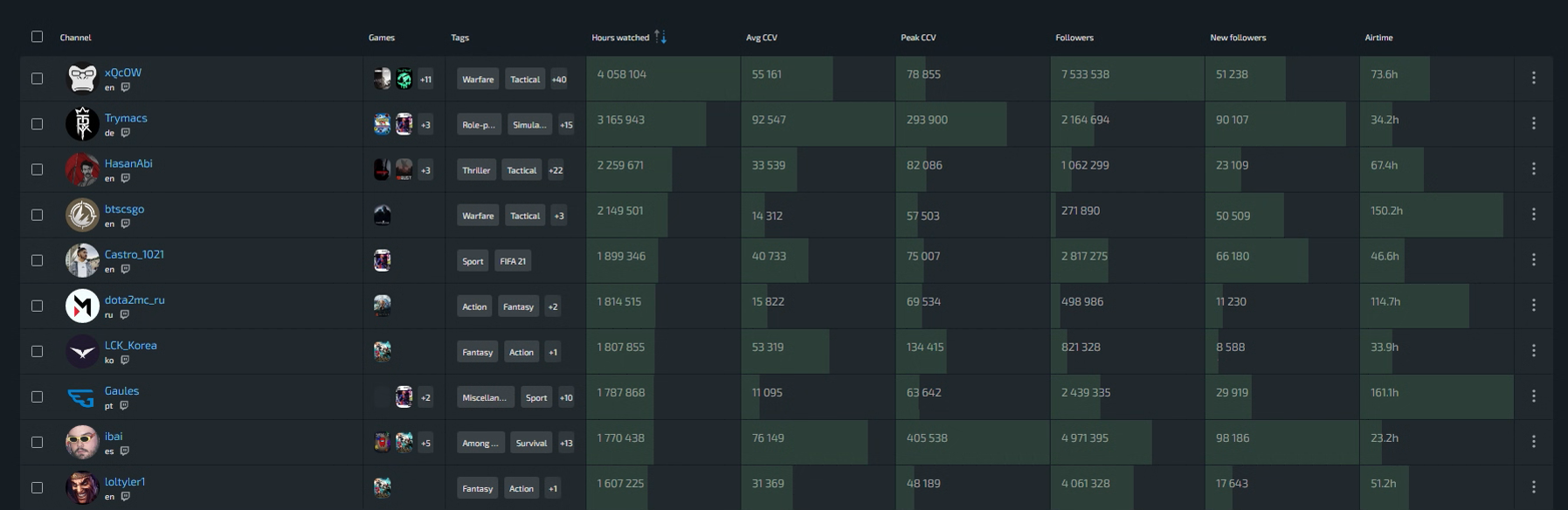 Top Twitch gaming streamers of the week: Jan 25 - Jan 31