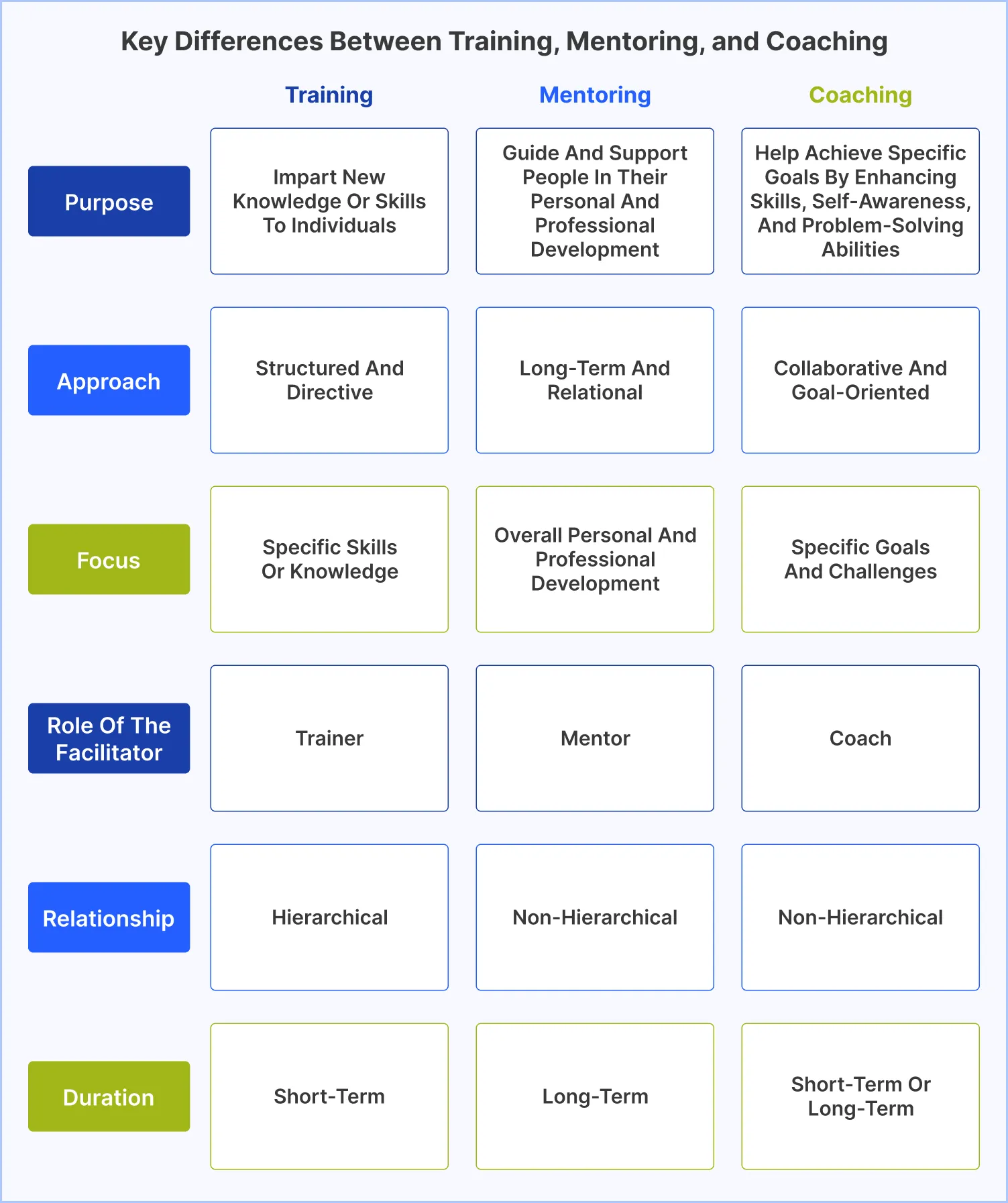 Key Differences Between Training, Mentoring, and Coaching