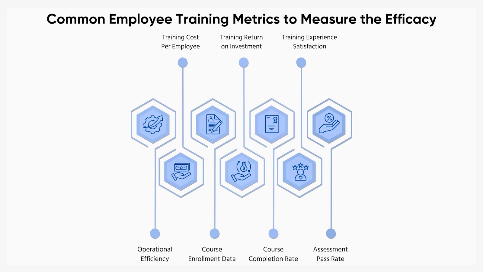 7 Common Employee Training Metrics