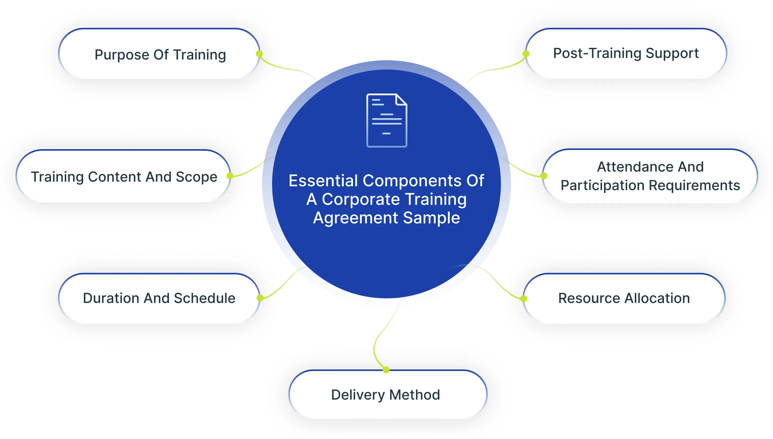 What to Look for in a Corporate Training Agreement