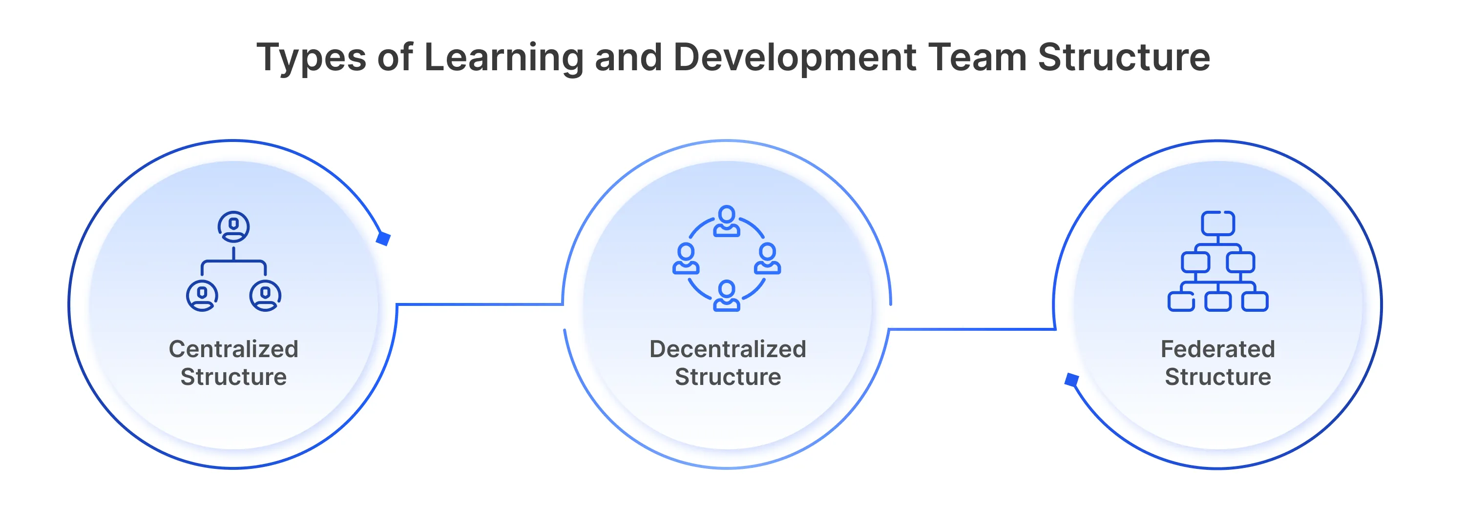 Types of Learning and Development Team Structure 