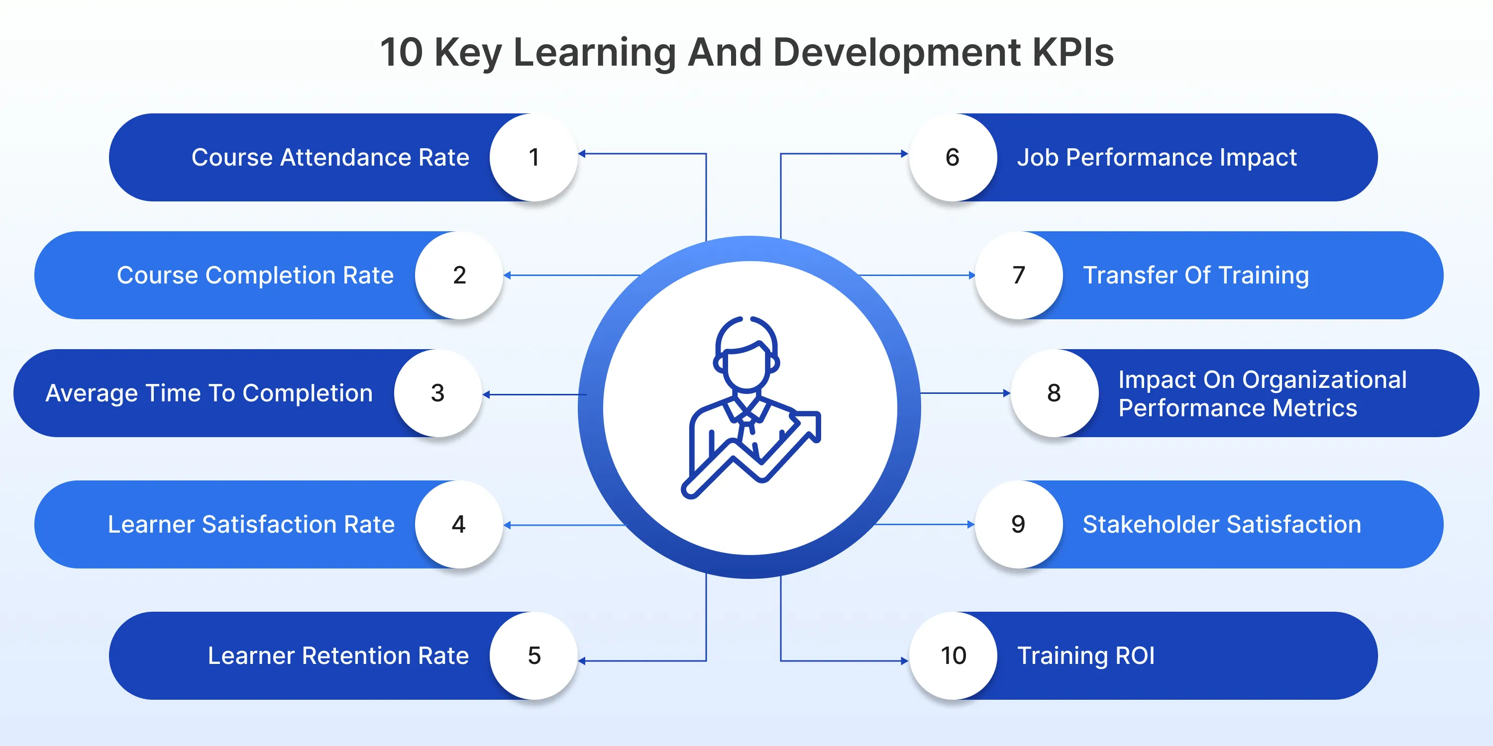 10 Learning and Development KPIs to Measure Success