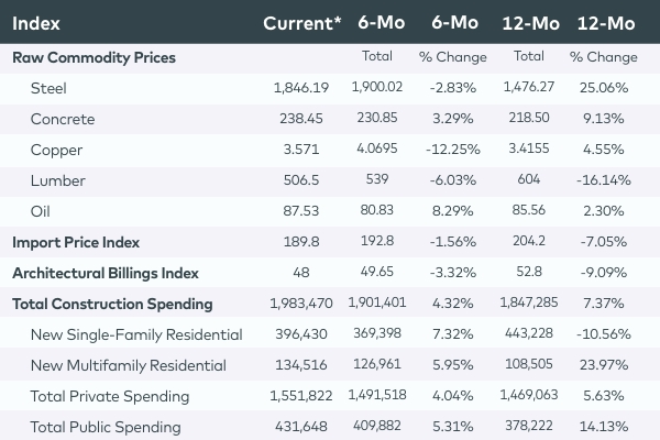 Image showcasing Impact of Construction Costs on Multifamily Development Projects