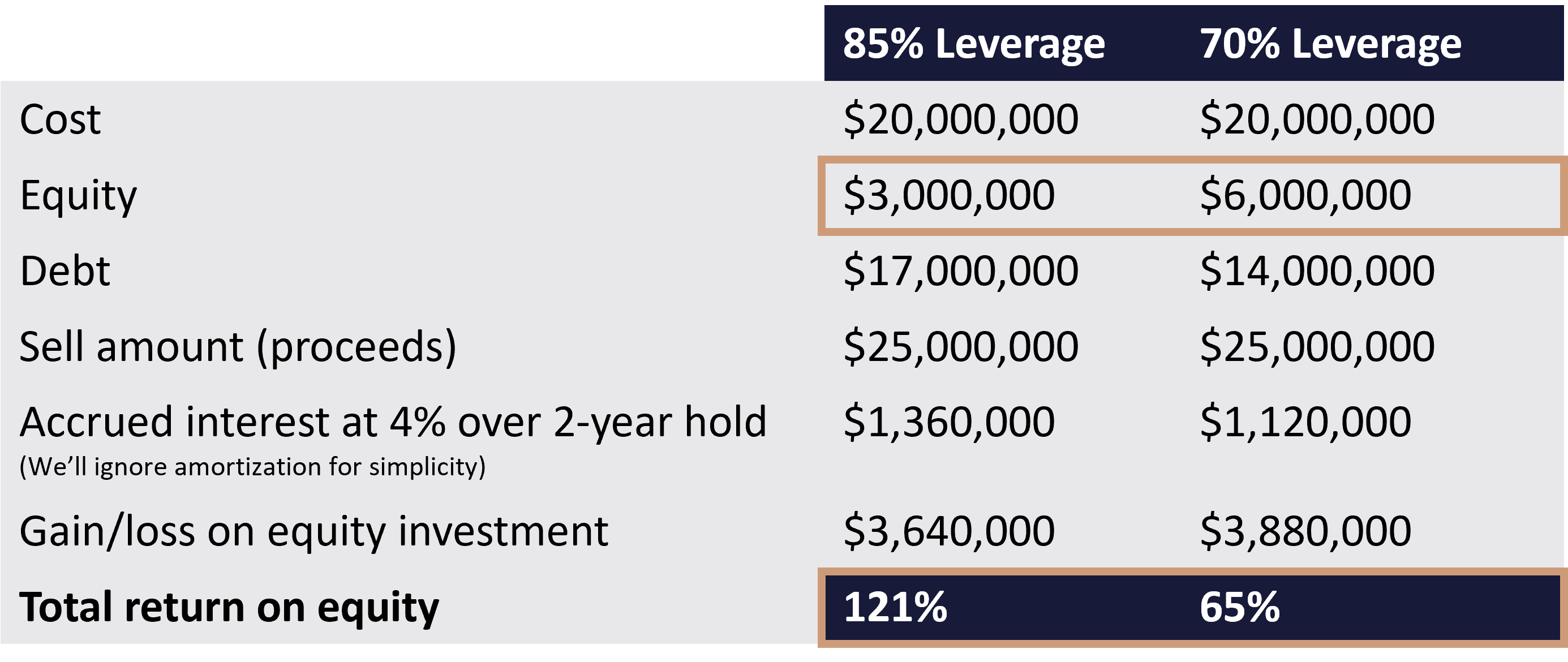 Understanding The Capital Stack