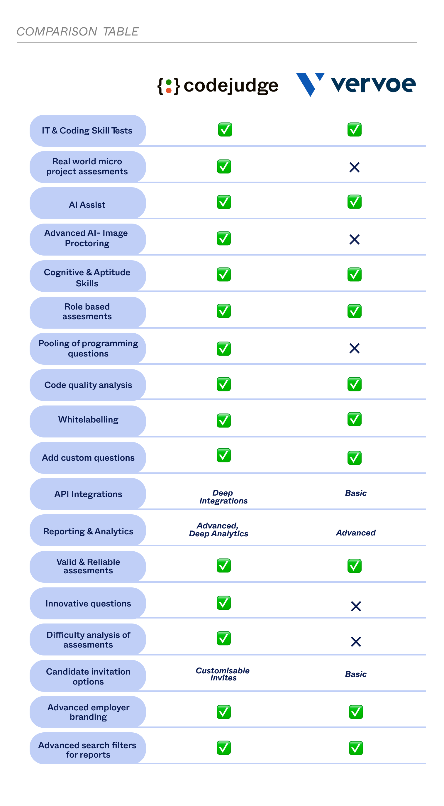 Codejudge -Top Vervoe Skills Assessment Alternative | Codejudge