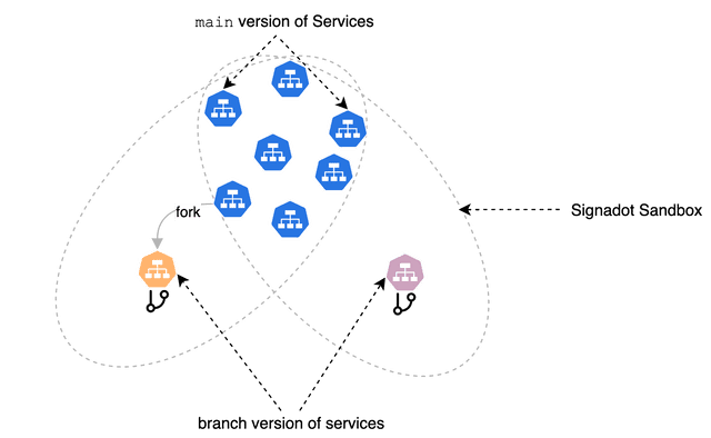 Signadot Sandboxes