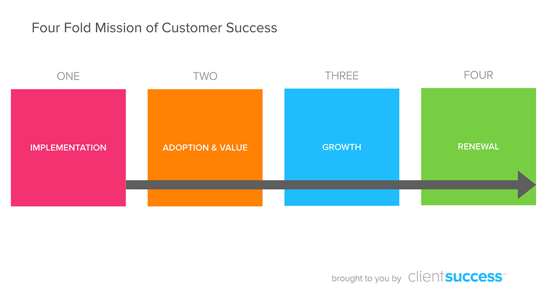 The Four Fold Mission of Customer Success - ClientSuccess CSM Resources