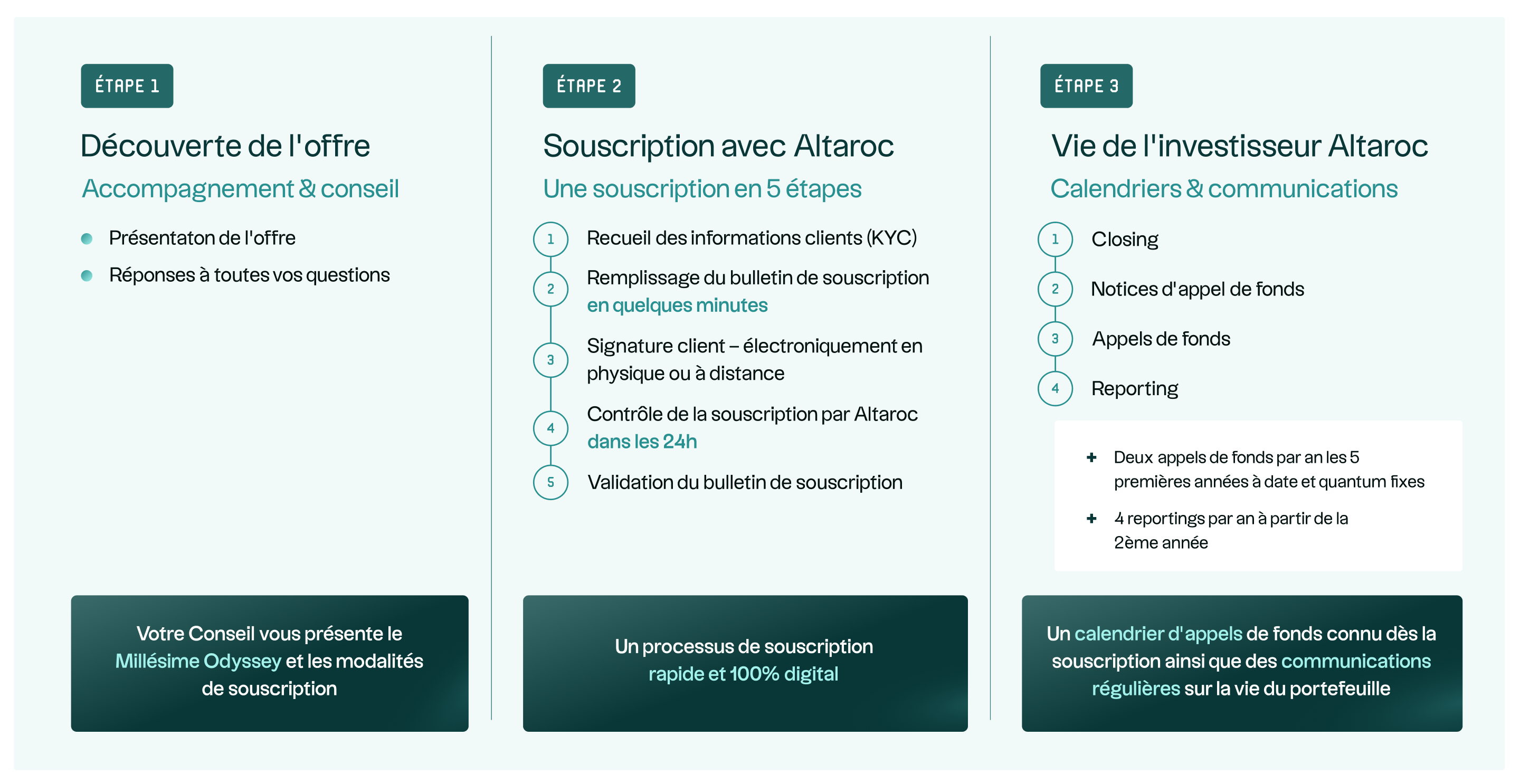 La vie de l'investisseur