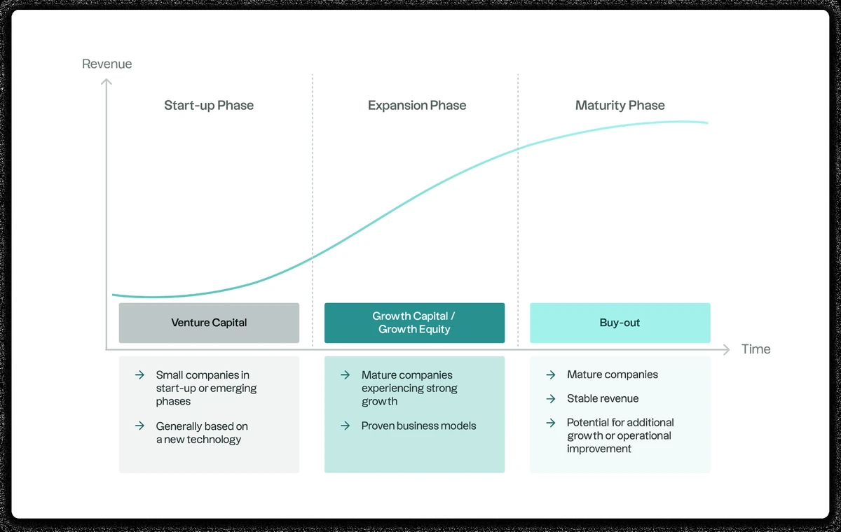 Explanatory diagram of the role of growth equity and buyout the life cycle of a company