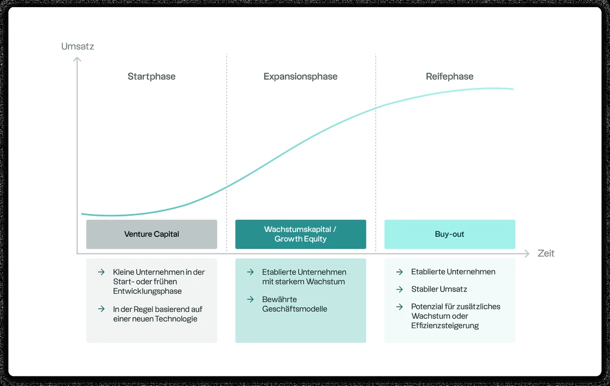 Erläuterndes Schema zum Einsatz von Growth Equity und Buy-out im Lebenszyklus eines Unternehmens