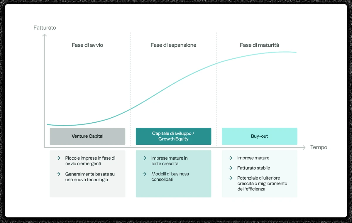 Schema esplicativo dell'intervento del Growth Equity e del Buy-out nel ciclo di vita di un'impresa