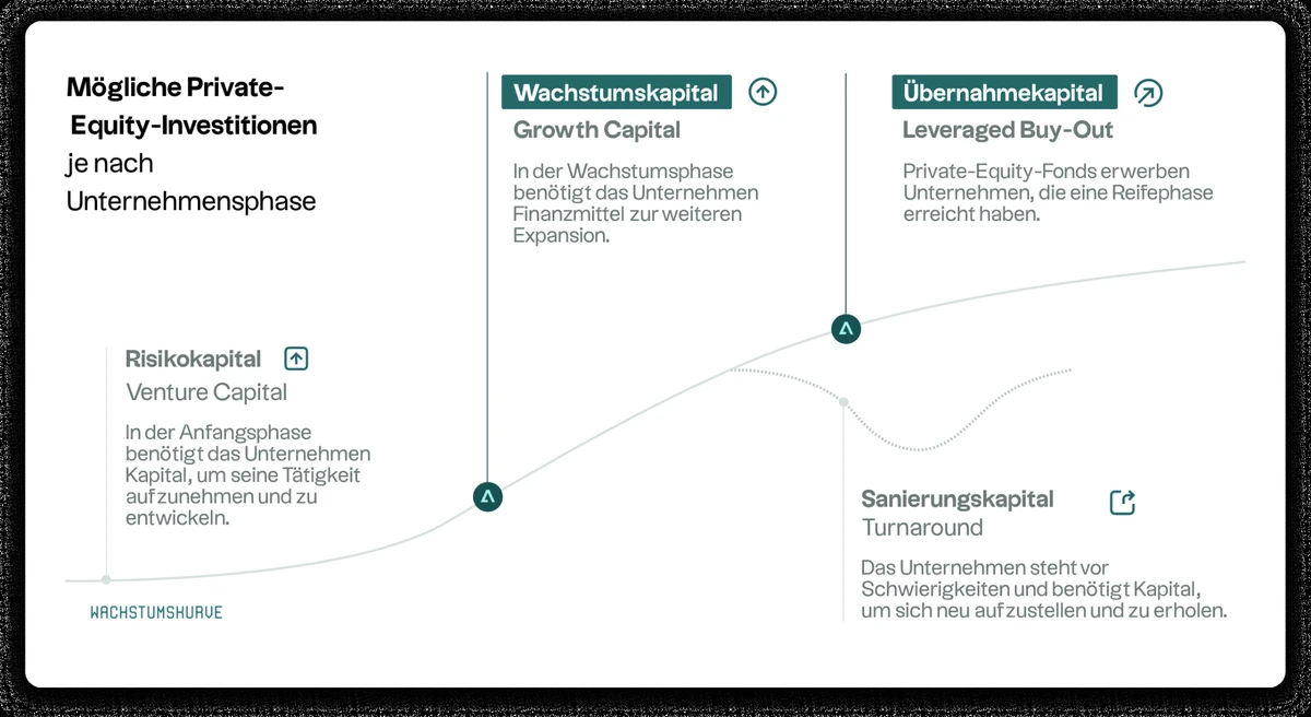 Schematische Darstellung der Interventionsphasen der vier Segmente von Private Equity