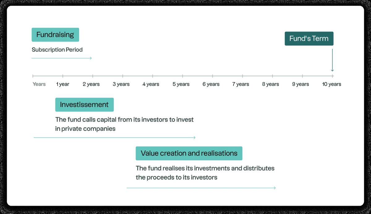 Diagram showing the different stages in the life of a private equity fund