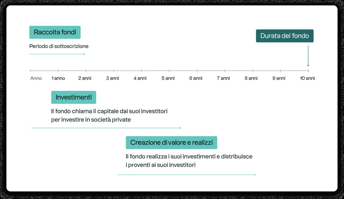 Schema che illustra le diverse fasi della vita di un fondo di Private Equity