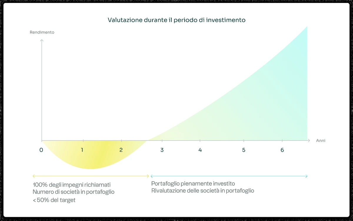 Illustrazione della curva a J di un fondo di Private Equity