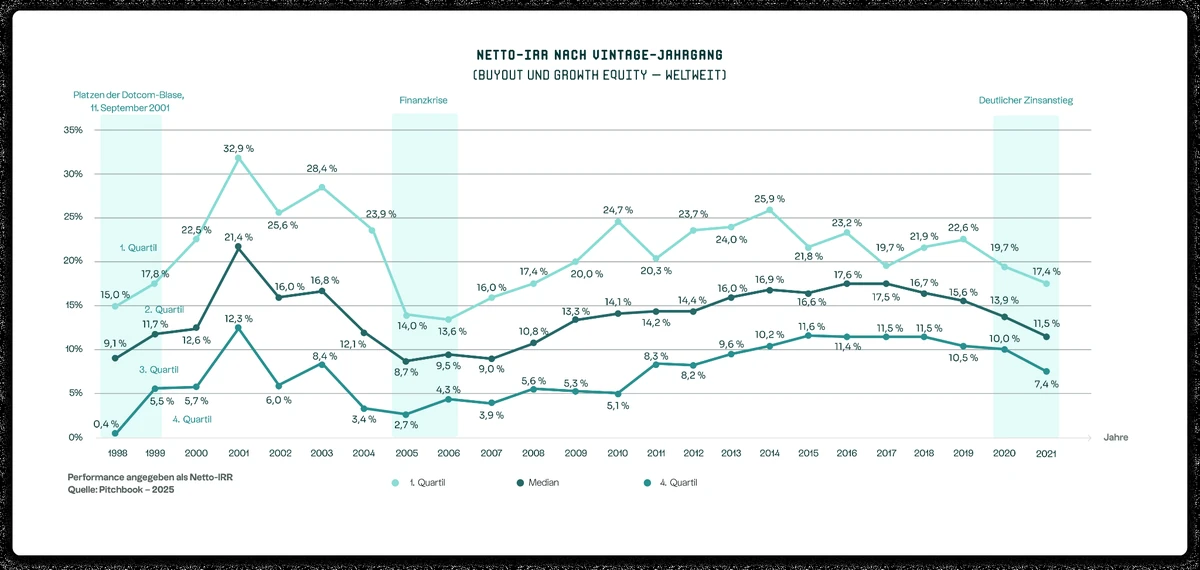 Private-Equity-Performance nach Jahrgängen im Zeitverlauf
