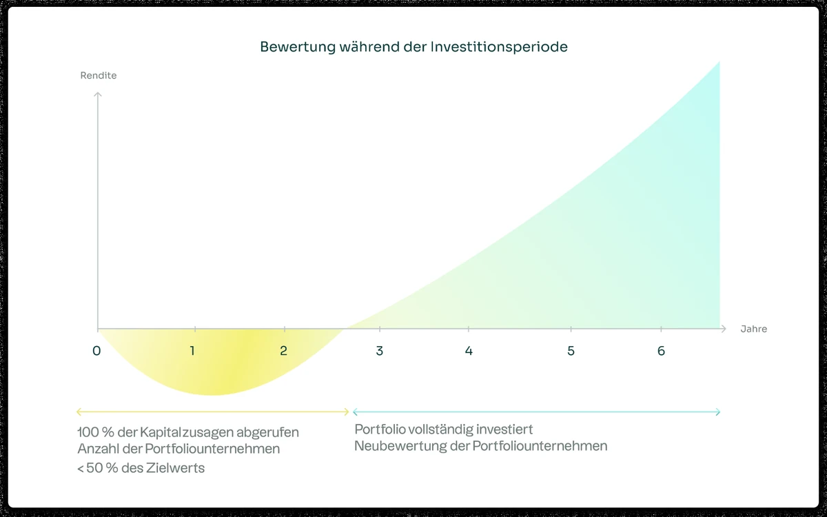 Illustration der J-Kurve eines Private-Equity-Fonds