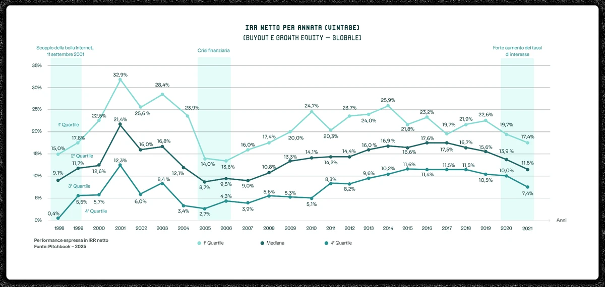 Performance del Private Equity per annata nel tempo