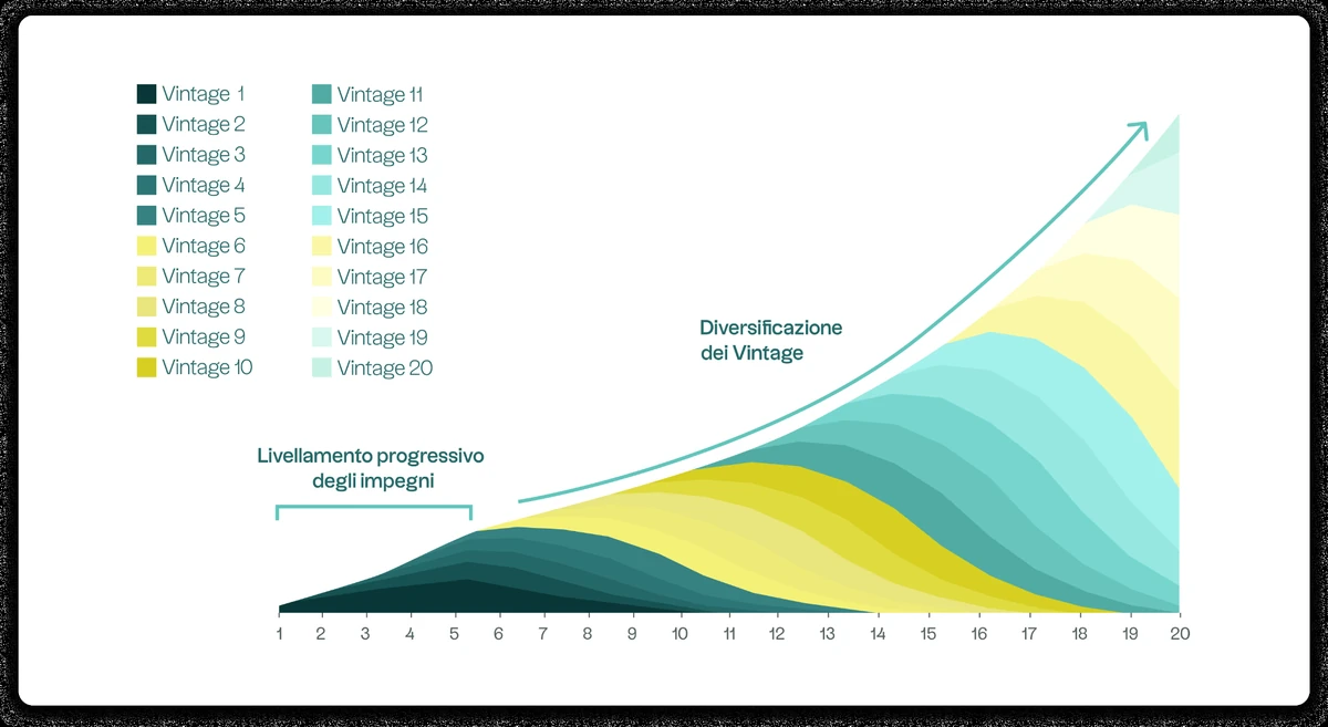 Schema che illustra l'impatto della diversificazione per Vintage private equity su un portafoglio