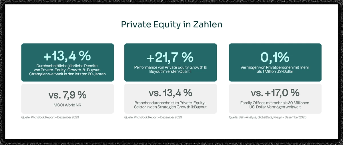 Zahlen zur Performance von Private Equity