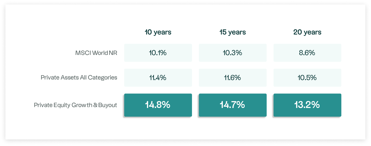 Table summarizing private equity performance over 10, 15, and 20 years