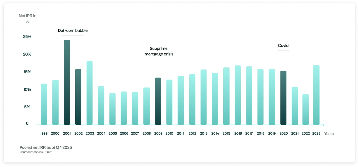 Chart showing private equity performance during crises