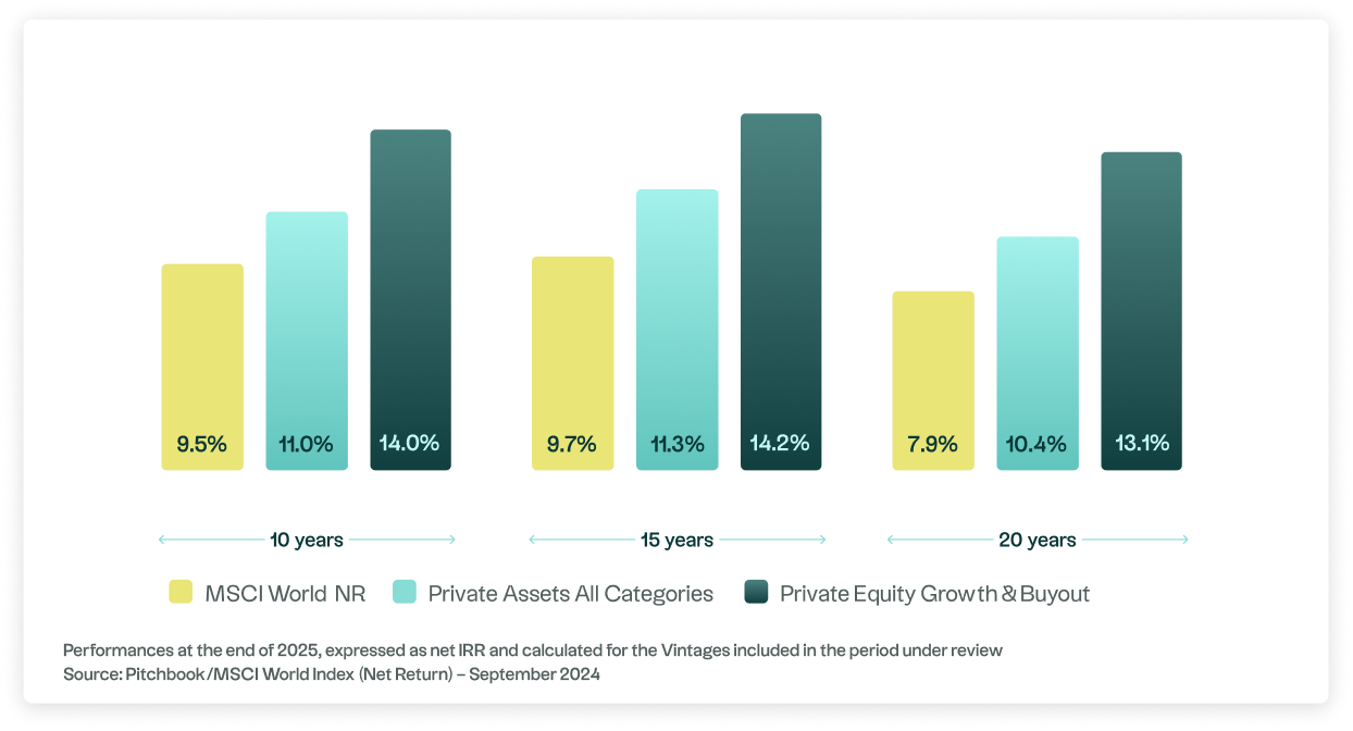 Chart showing the performance of asset classes worldwide